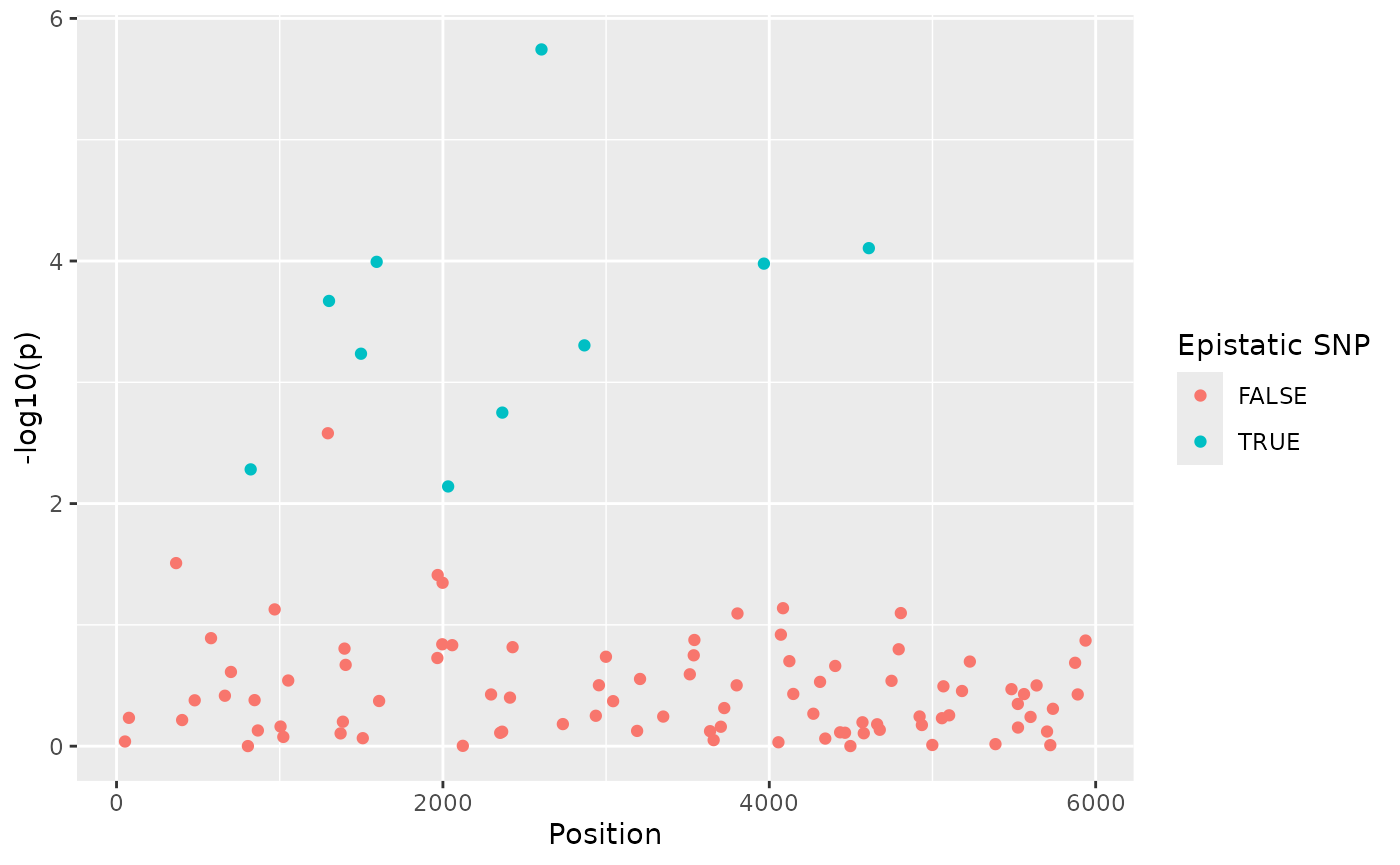 Manhattan plot to illustrate the sparse marginal epistasis test