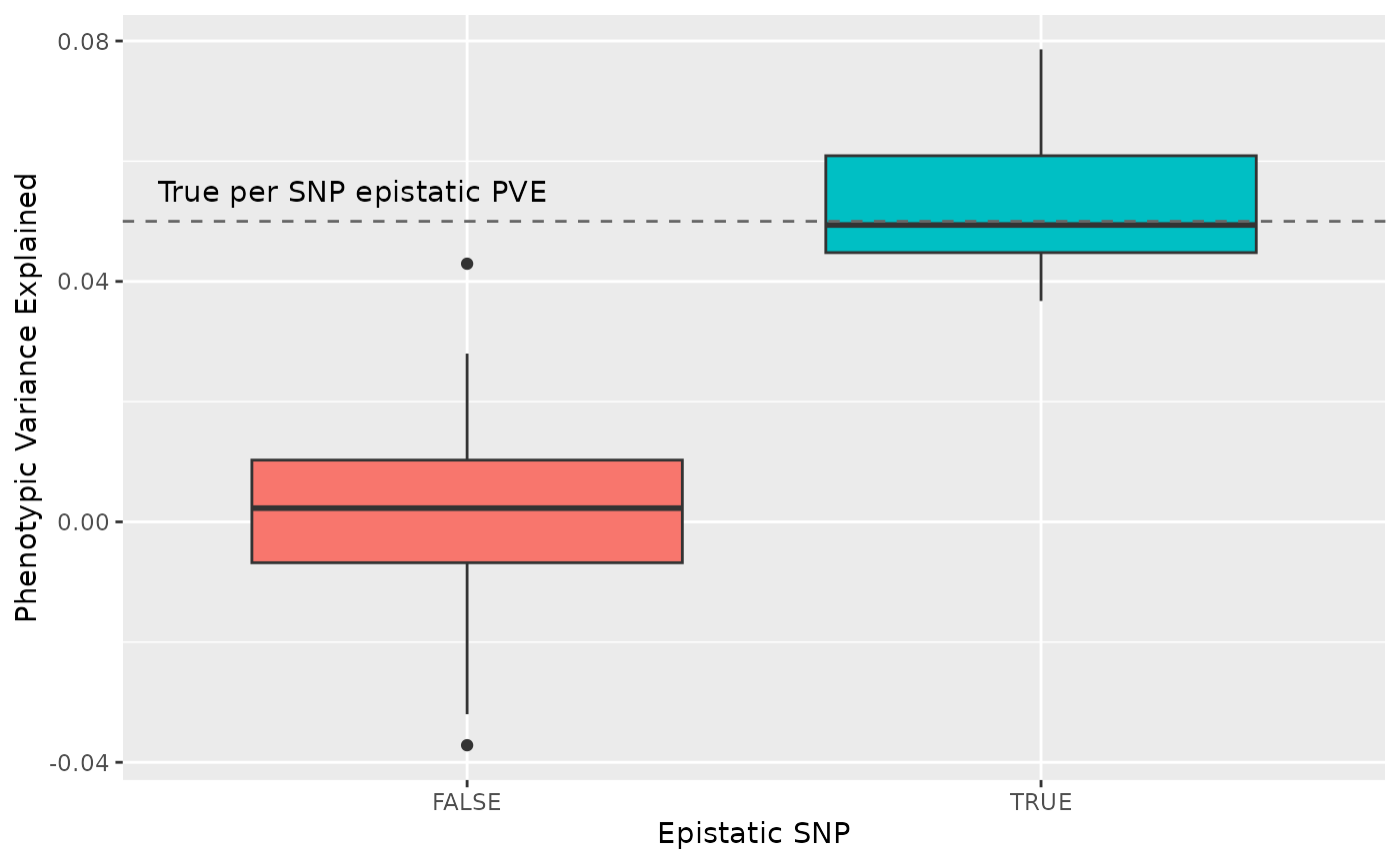 PVE plot to illustrate the sparse marginal epistasis test