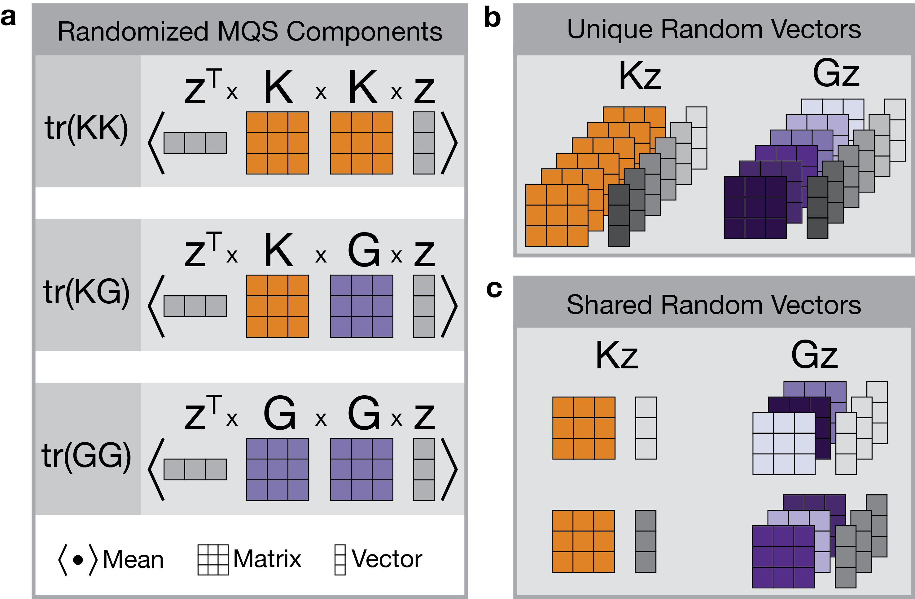 Sparse Marginal Epistasis test (SME) schematic pseudo-random vectors